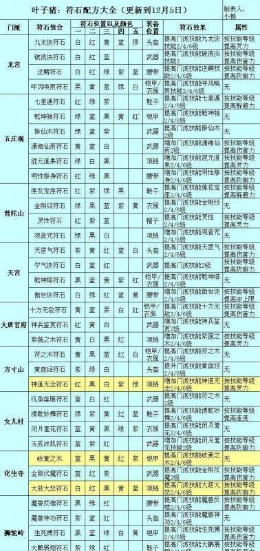 《梦幻西游》狮驼岭门派加点及宝石搭配攻略（门派技能一览）