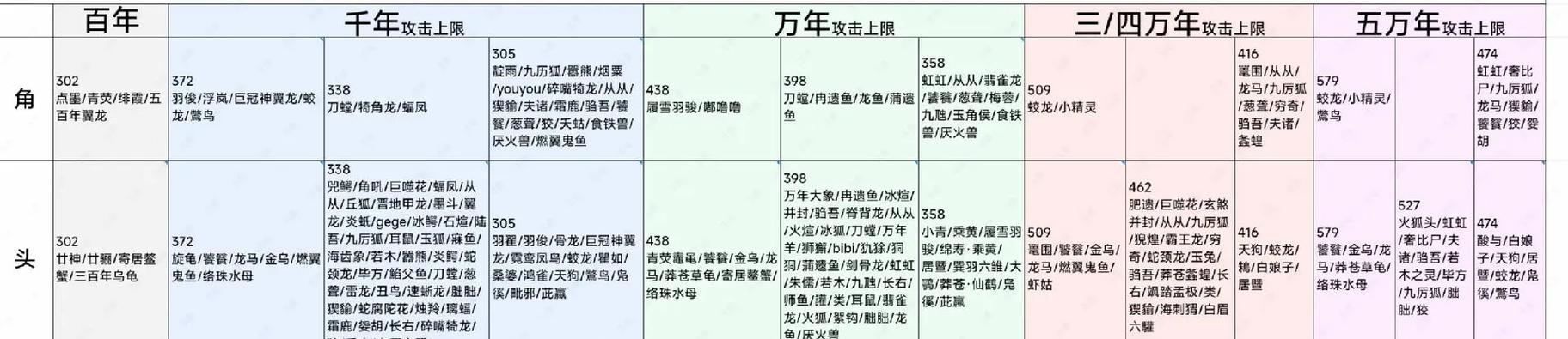 《妄想山海》侍从化炁方法攻略，让你的侍从更加强大（如何通过化炁技巧让你的侍从升华）