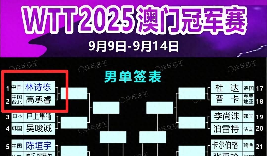 澳门冠军赛，林诗栋首轮碰上台北高承睿，石头看到抽签结果皱眉头