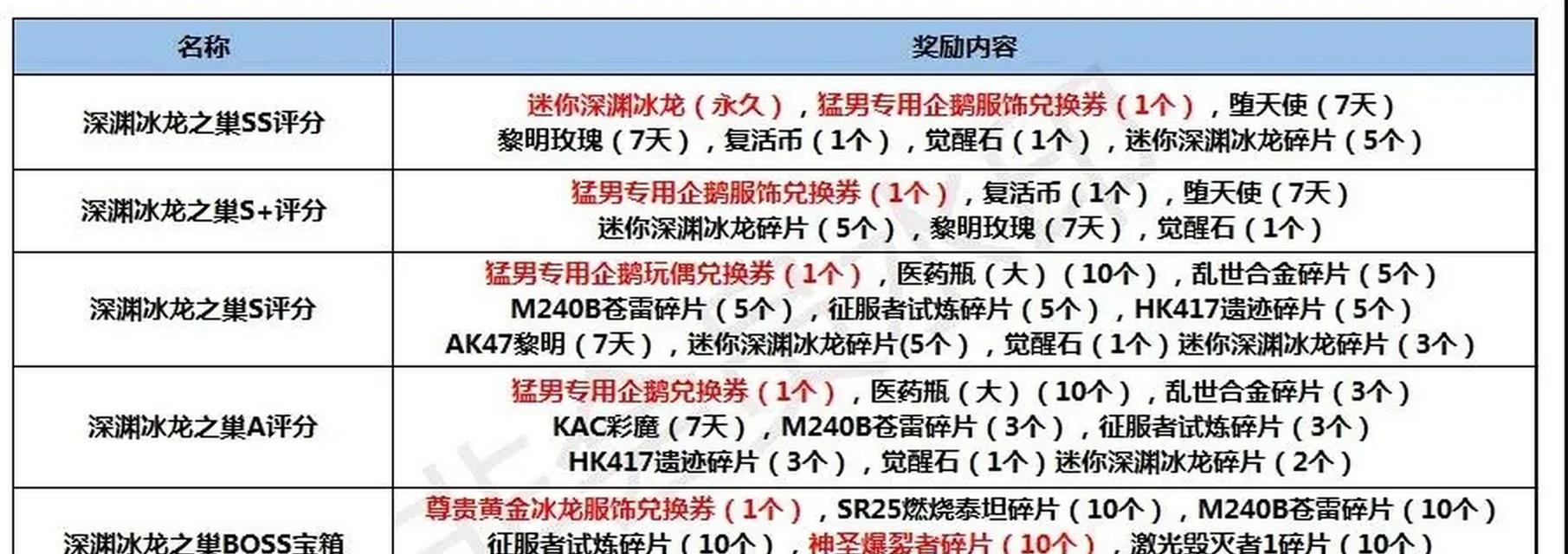 穿越火线如何获得高评分？