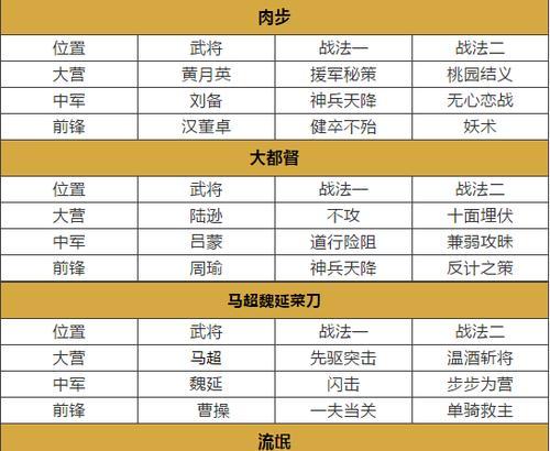 《率土之滨》开荒阵容搭配排行（打造最强开荒阵容）