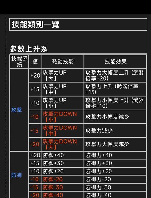 怪物猎人世界集中技能详解（集中技能在怪物猎人世界中的重要作用和具体效果解析）