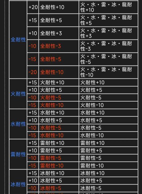 《怪物猎人物语2》中怪物AOE的应对策略（全面应对怪物AOE的实用技巧与方法）
