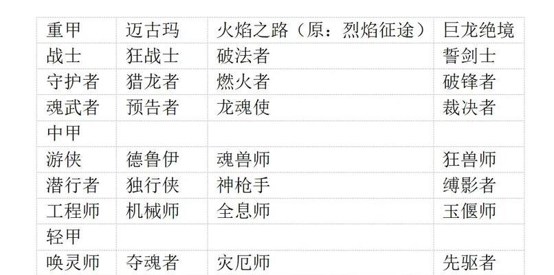 如何选择适合自己的激战2职业（老玩家教你如何选择最适合自己的激战2职业）